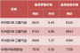 安徽省發(fā)改委發(fā)布通告：92號(hào)汽油調(diào)整為6.88元/升